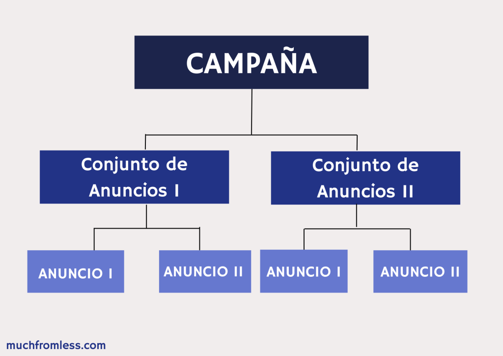 Facebook Ads Estructura